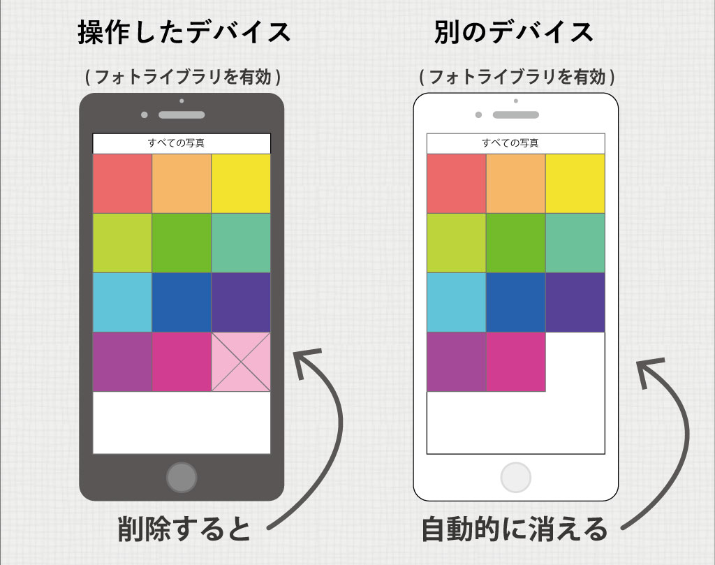 Icloud Drive フォトライブラリ フォトストリーム Icloudミュージックライブラリなどの違い Ibitzedge